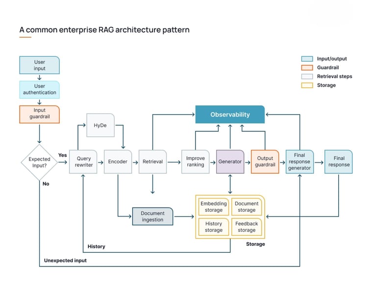 Diagram of an enterprise RAG architecture connecting an LLM to internal data sources via a retriever and vector database.