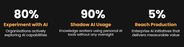 80% Organisations actively exploring AI capabilities, 90% Knowledge workers using personal AI tools without any oversight, 5% Enterprise AI initiatives that delivers measurable value